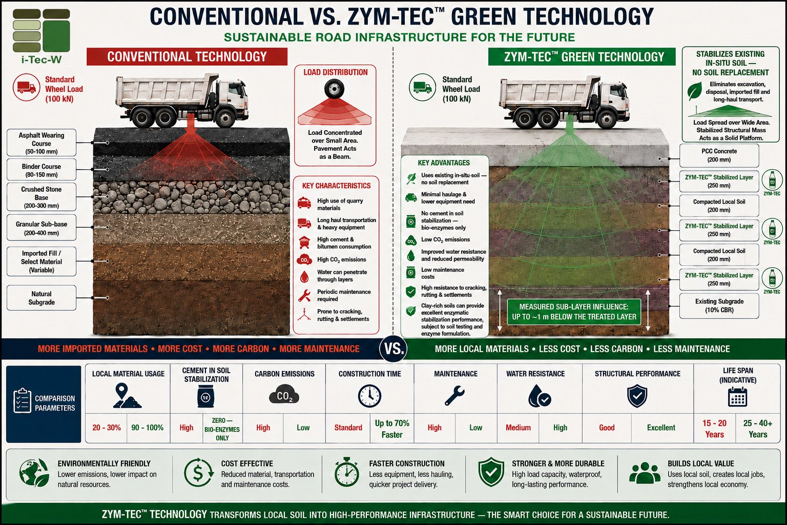 Conventional vs. Zym-Tec green technology